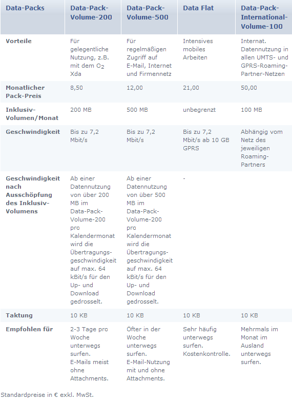 O2 Data Packs